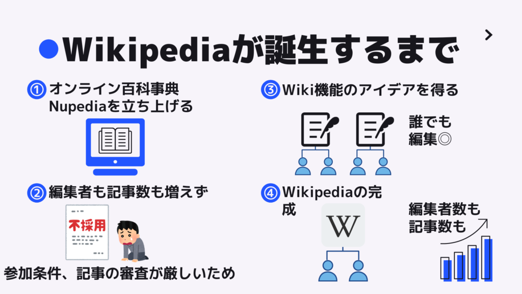 Wikipediaの歴史