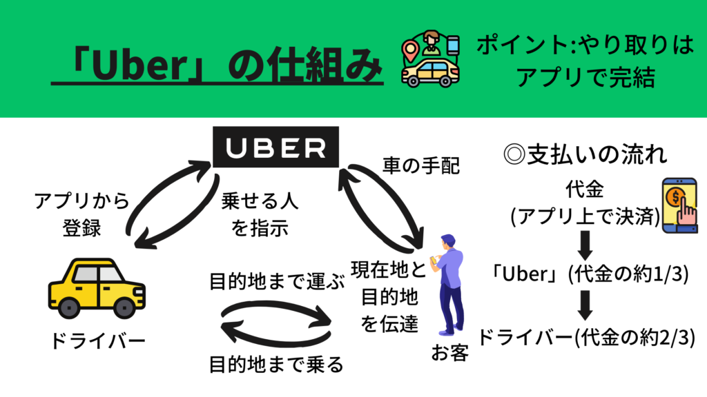Uberのビジネスモデル