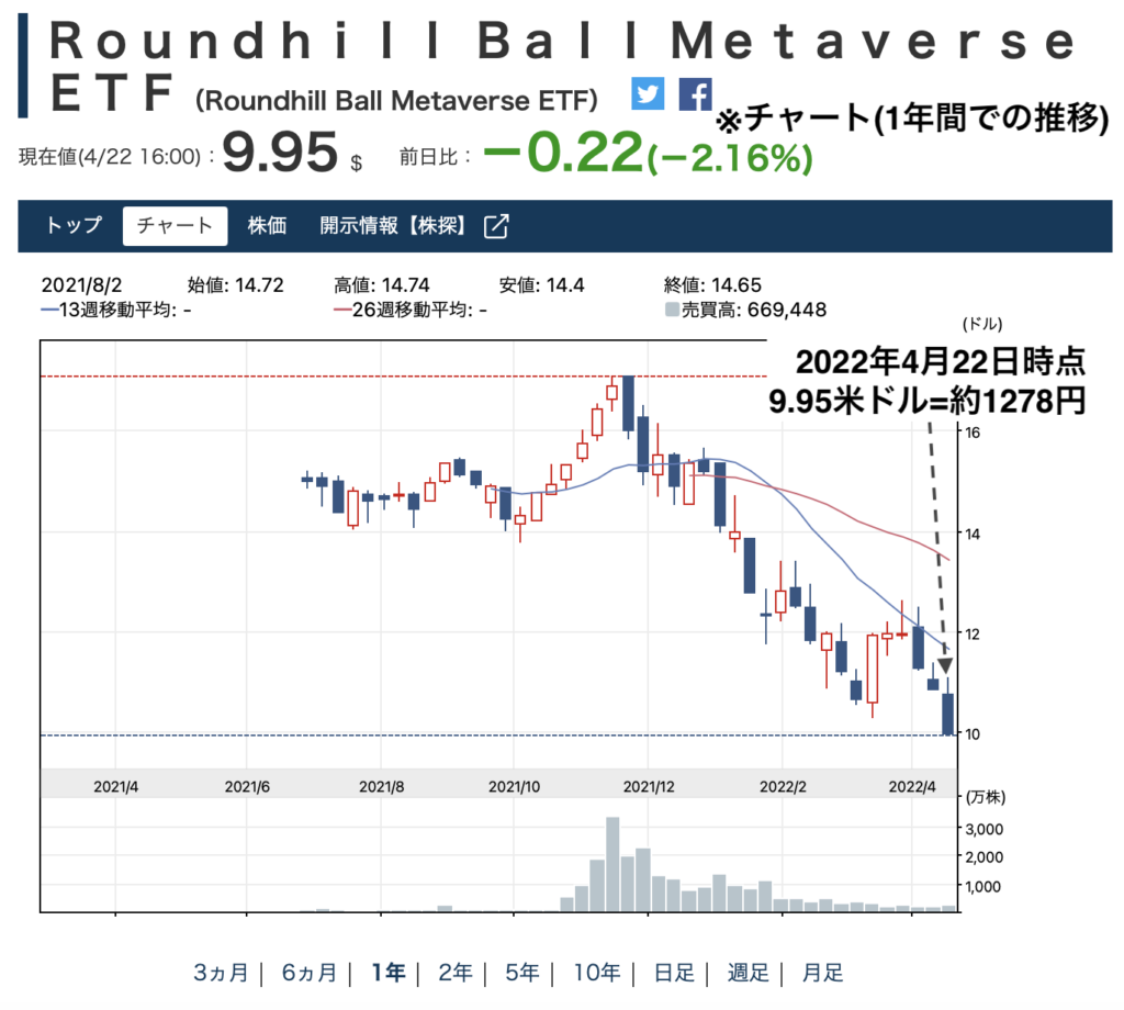 The Roundhill Ball Metaverse ETFのチャート